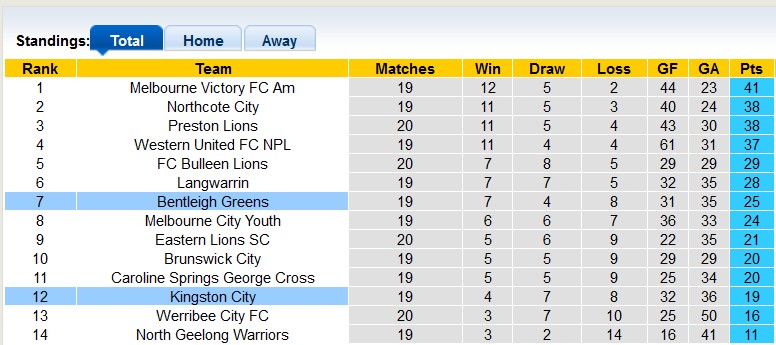 Nhận định, soi kèo Kingston City vs Bentleigh Greens, 17h30 ngày 1/7: Khách tưng bừng - Ảnh 4