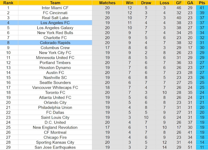 Nhận định, soi kèo Los Angeles FC vs Colorado Rapids, 9h30 ngày 30/6: Khó cản đội đầu bảng - Ảnh 4