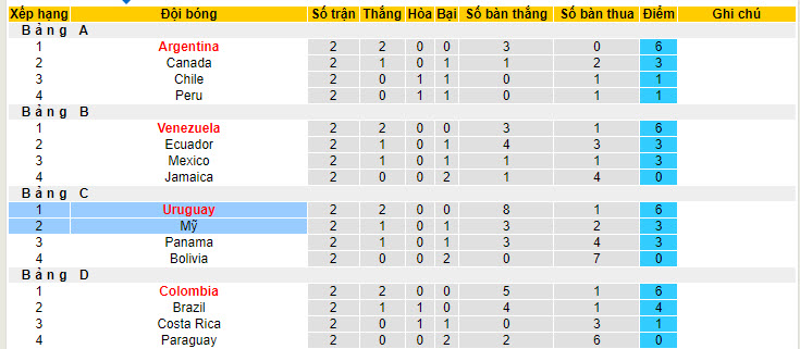 Nhận định, soi kèo Mỹ vs Uruguay, 08h00 ngày 2/7: Hồi hộp chờ đợi - Ảnh 5
