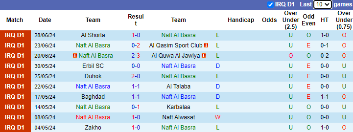 Nhận định, soi kèo Naft Al Basra vs Al-Naft, 22h00 ngày 1/7: Khách sa sút - Ảnh 1