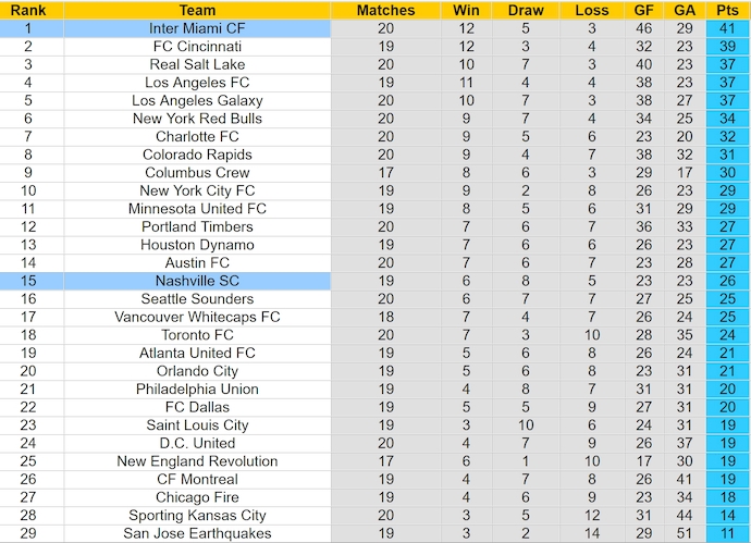 Nhận định, soi kèo Nashville SC vs Inter Miami, 7h30 ngày 30/6: Khách chiểm ưu thế - Ảnh 4