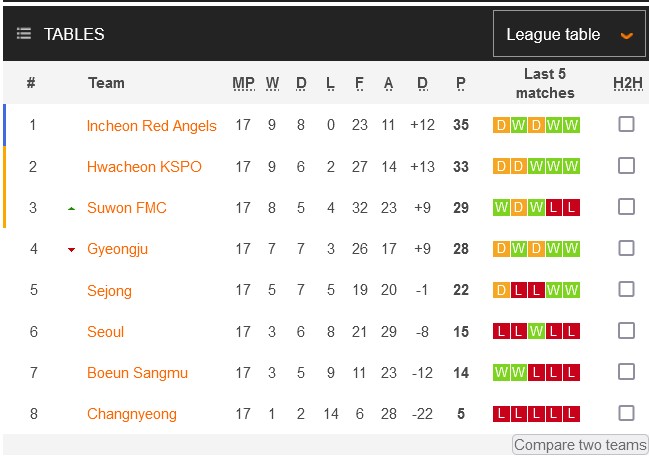 Nhận định, soi kèo nữ Hwacheon KSPO vs nữ Sejong Sportstoto, 17h00 ngày 1/7: Những vị khách 'rắn mặt' - Ảnh 1