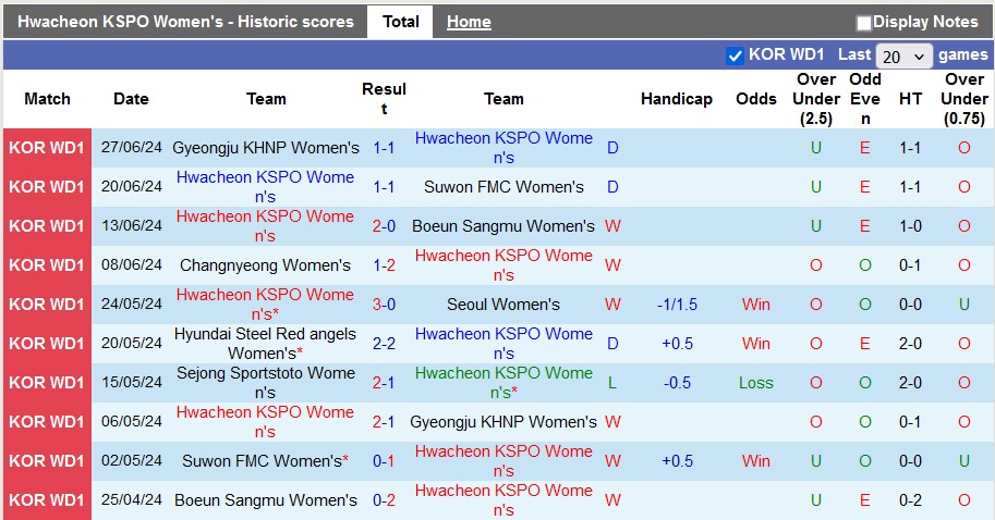 Nhận định, soi kèo nữ Hwacheon KSPO vs nữ Sejong Sportstoto, 17h00 ngày 1/7: Những vị khách 'rắn mặt' - Ảnh 2