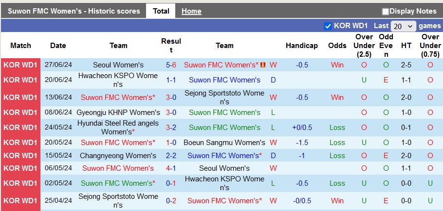 Nhận định, soi kèo nữ Suwon FMC vs nữ Changnyeong, 17h00 ngày 1/7: Khách lấn chủ - Ảnh 2