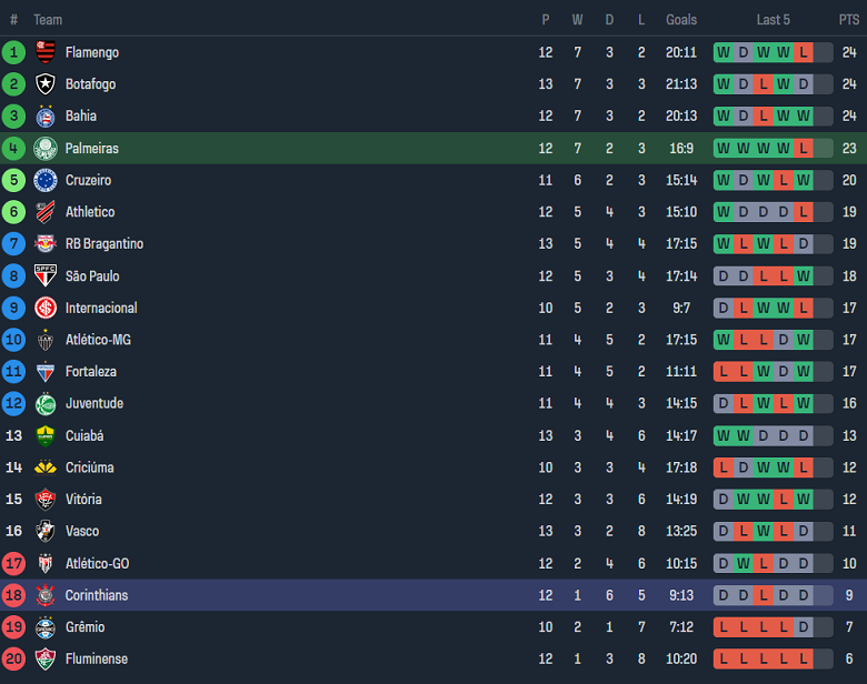 Nhận định, soi kèo Palmeiras vs Corinthians, 06h00 ngày 2/7: Hy vọng cửa trên - Ảnh 4