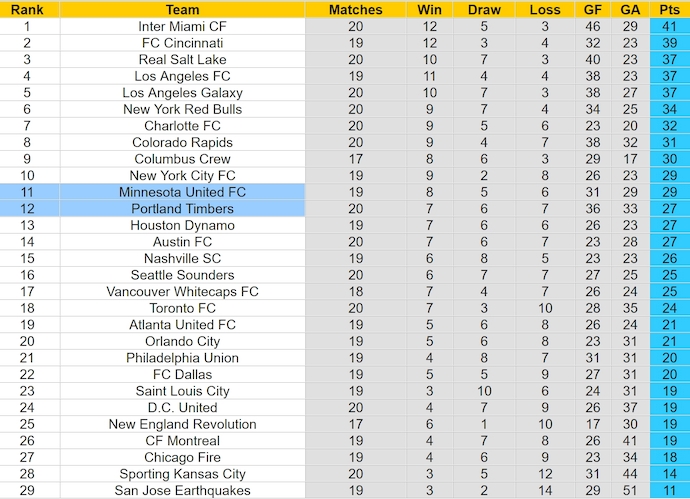 Nhận định, soi kèo Portland Timbers vs Minnesota United, 9h30 ngày 30/6: Khách khó có điểm - Ảnh 4
