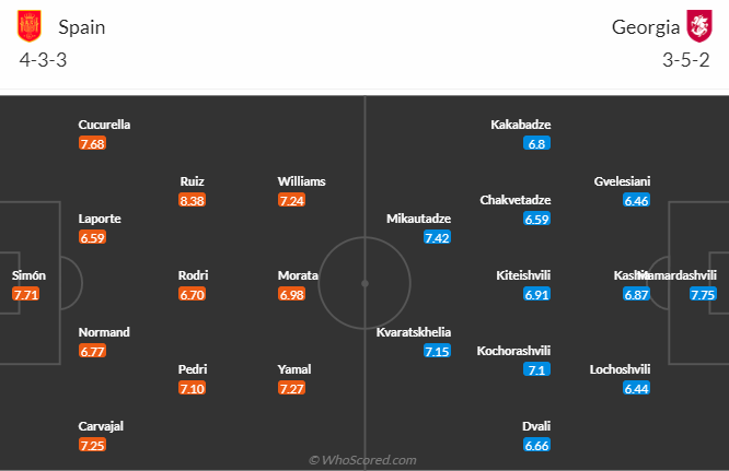 Nhận định, soi kèo Tây Ban Nha vs Georgia vòng 1/8 EURO 2024, 2h00 ngày 1/7: Khó có bất ngờ - Ảnh 5