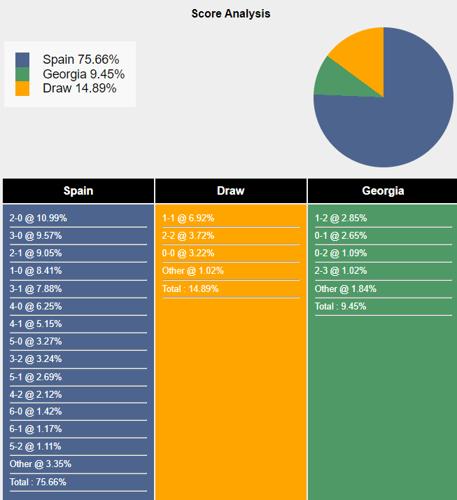 Nhận định, soi kèo Tây Ban Nha vs Georgia vòng 1/8 EURO 2024, 2h00 ngày 1/7: Khó có bất ngờ - Ảnh 7