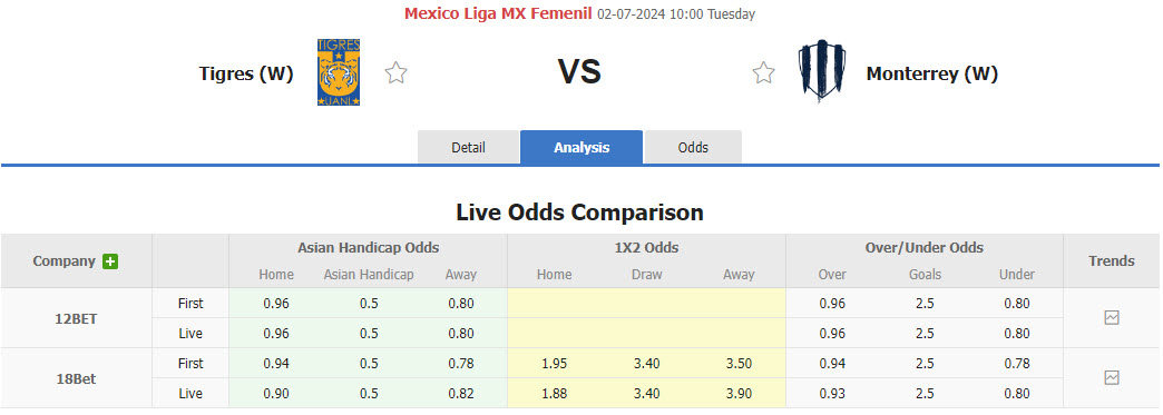 Nhận định, soi kèo Tigres UANL Nữ vs CF Monterrey Nữ, 10h00 ngày 2/7: Trận chiến của những nhà vô địch - Ảnh 1