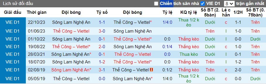 Nhận định, soi k&egrave;o Viettel vs SLNA, 17h00 ng&agrave;y 30/6: Thắng v&igrave; vị tr&iacute; số 4 - Ảnh 2