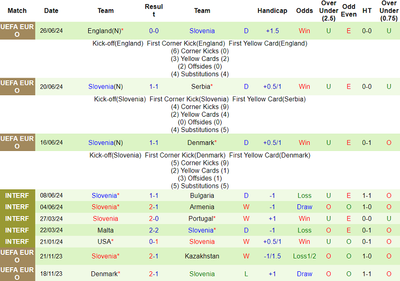 Phong độ, lịch sử đối đầu Bồ Đào Nha vs Slovenia, 02h00 ngày 2/7 - Ảnh 2