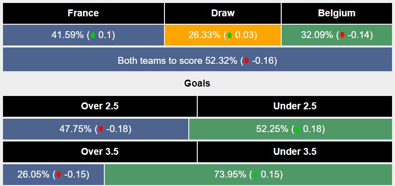 Siêu máy tính dự đoán Pháp vs Bỉ, 23h00 ngày 1/7 - Ảnh 1