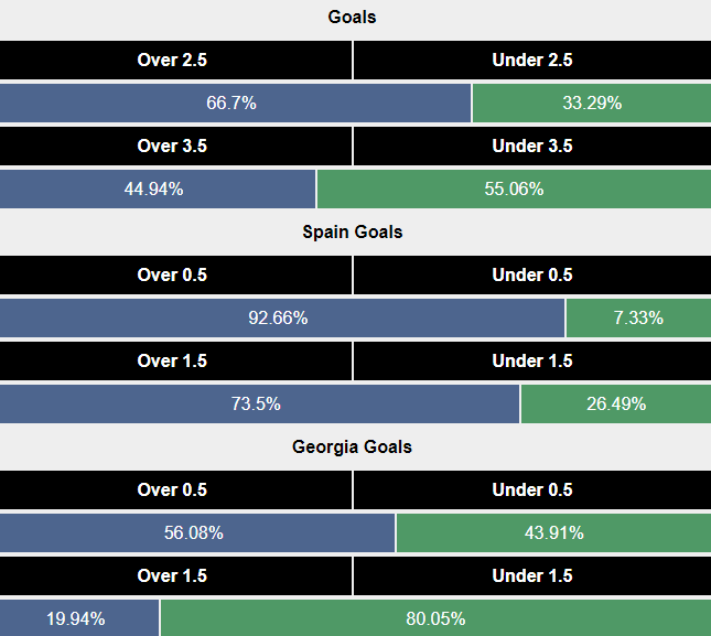 Siêu máy tính dự đoán Tây Ban Nha vs Georgia, 2h00 ngày 1/7 - Ảnh 2