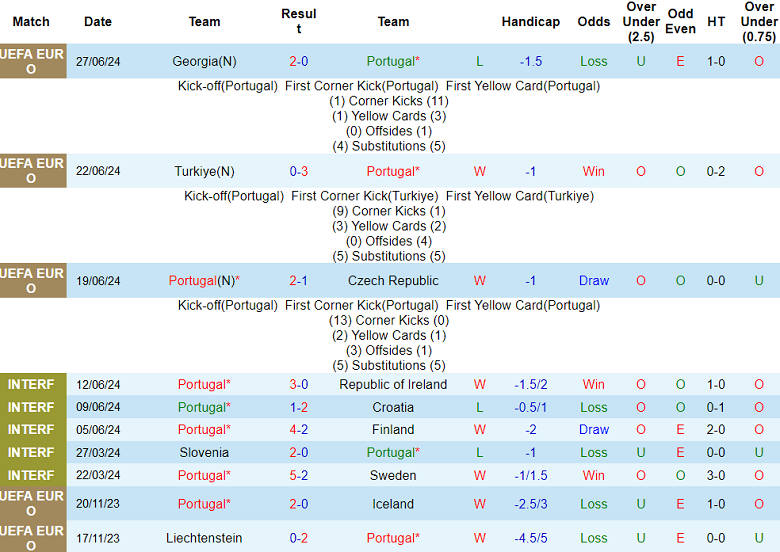 Soi kèo góc Bồ Đào Nha vs Slovenia, 02h00 ngày 2/7: Cửa trên ‘lợi hại’ - Ảnh 1