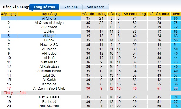 Nhận định, soi kèo Al Najaf vs Al Shorta, 01h30 ngày 2/7: Tiến sát ngôi vương - Ảnh 1