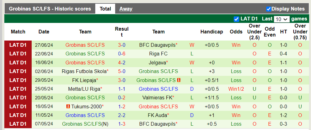 Nhận định, soi kèo Auda vs Grobinas SC/LFS, 0h00 03/07: Hòa là hợp lý - Ảnh 3