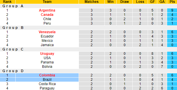 Nhận định, soi kèo Brazil vs Colombia, 8h00 ngày 3/7: Selecao vào phom - Ảnh 6