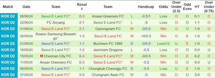 Nhận định, soi kèo Chungnam Asan vs Seoul E-Land, 17h30 ngày 1/7: Phong độ đang lên - Ảnh 2