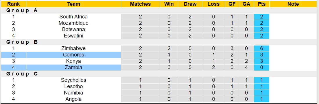 Nhận định, soi kèo Comoros vs Zambia, 17h00 ngày 2/7: Tiếp tục bét bảng - Ảnh 4