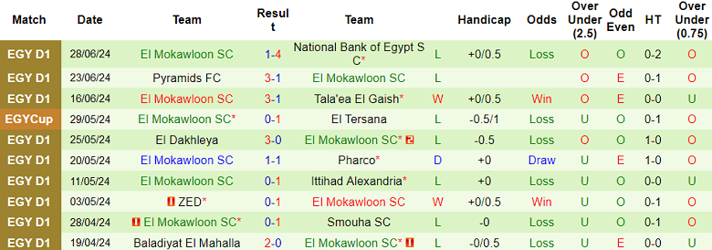 Nhận định, soi kèo Enppi vs El Mokawloon, 23h00 ngày 2/7: Đối thủ yêu thích - Ảnh 2