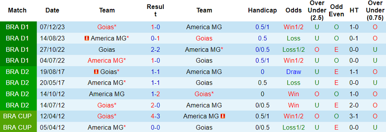 Nhận định, soi kèo Goias vs America MG, 04h30 ngày 3/7: Tin vào cửa trên - Ảnh 3