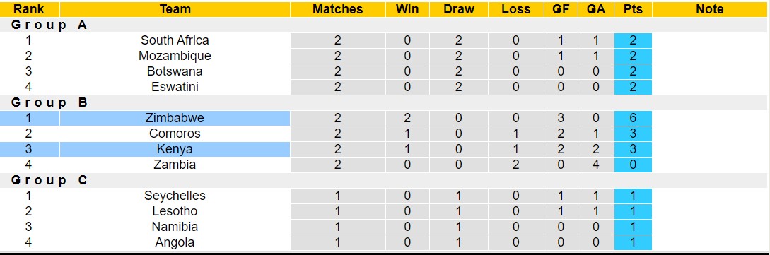 Nhận định, soi kèo Kenya vs Zimbabwe, 17h00 ngày 2/7: Trả nợ ngọt ngào - Ảnh 4