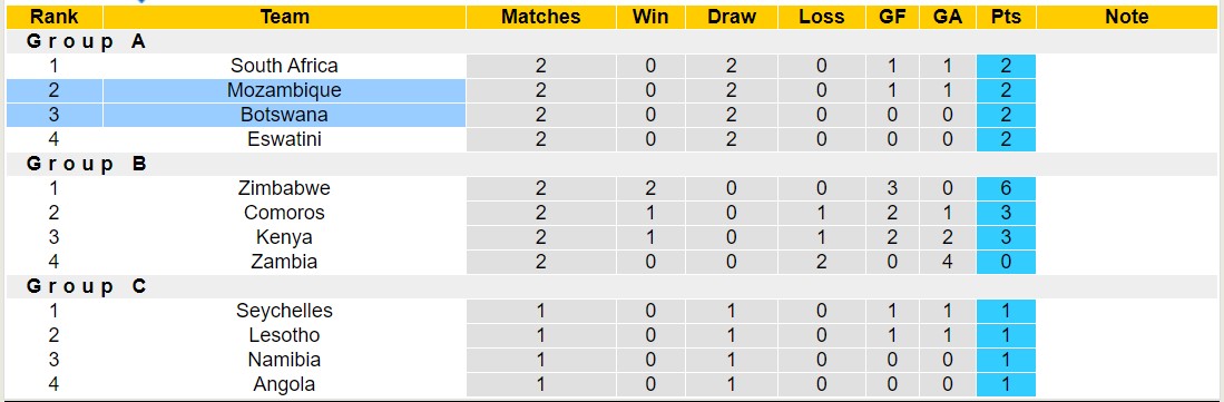 Nhận định, soi kèo Mozambique vs Botswana, 20h00 ngày 2/7: 3 điểm căng thẳng - Ảnh 4