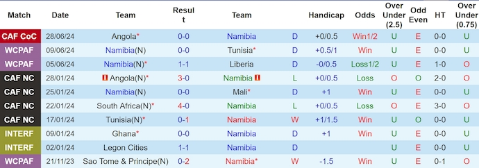 Nhận định, soi kèo Namibia vs Lesotho, 20h00 ngày 1/7: Không dễ thắng - Ảnh 1