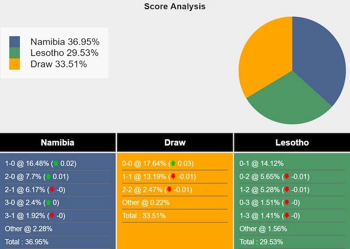 Nhận định, soi kèo Namibia vs Lesotho, 20h00 ngày 1/7: Không dễ thắng - Ảnh 5