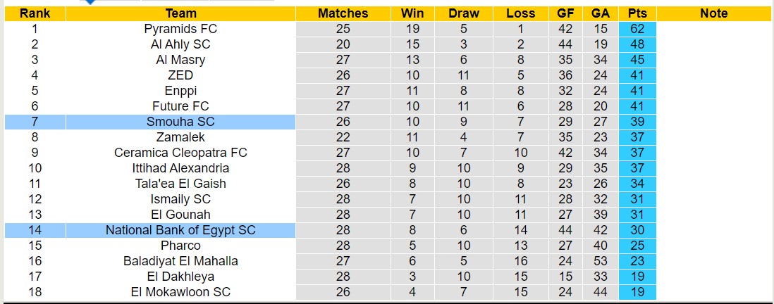 Nhận định, soi kèo National Bank of Egypt SC vs Smouha SC, 20h00 ngày 2/7: 3 điểm nhọc nhằn - Ảnh 4