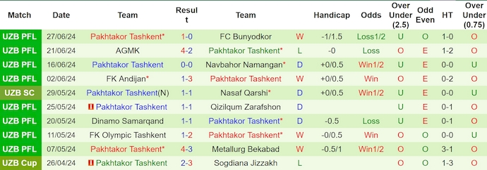 Nhận định, soi kèo Neftchi Fergana vs Pakhtakor Tashkent, 21h30 ngày 1/7: Khó khăn cho chủ nhà - Ảnh 2