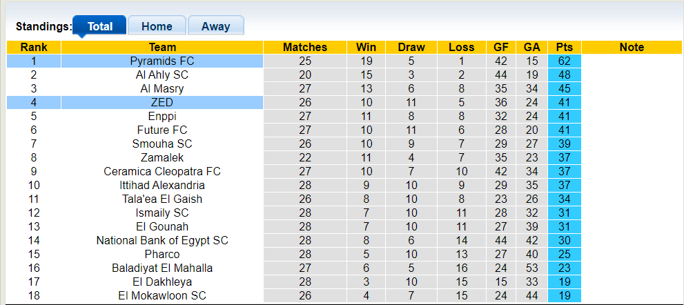Nhận định, soi kèo Pyramids vs ZED, 22h59 02/07: Nối dài mạch thắng - Ảnh 4