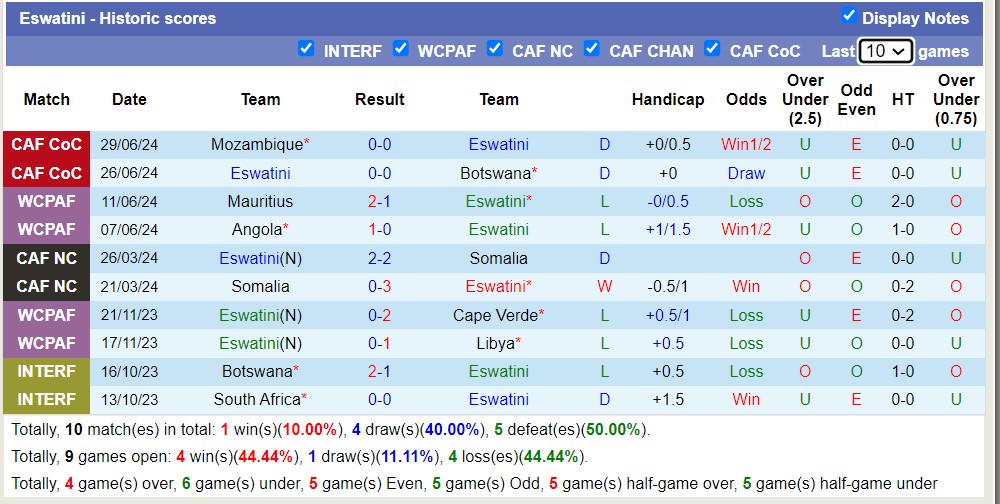 Nhận định, soi kèo South Africa vs Eswatini, 20h00 ngày 2/7: Chiến thắng đầu tiên - Ảnh 2