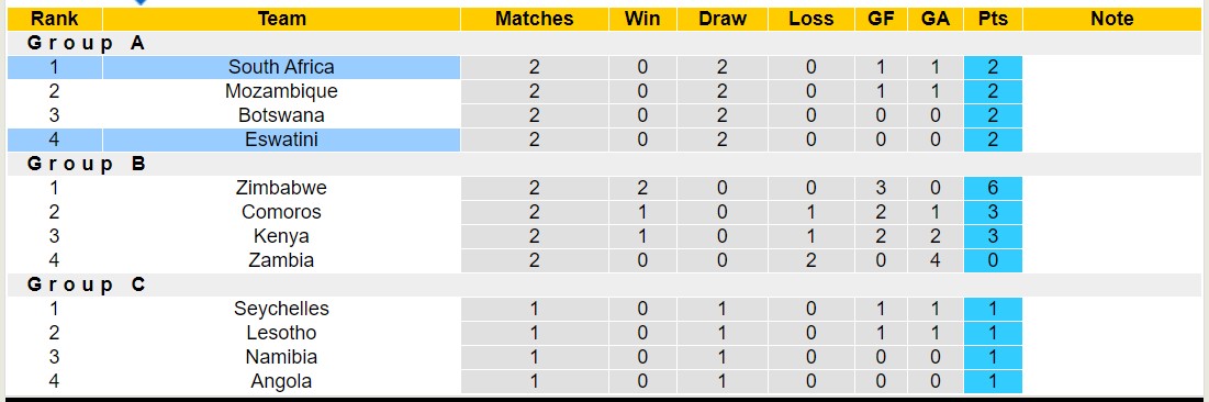 Nhận định, soi kèo South Africa vs Eswatini, 20h00 ngày 2/7: Chiến thắng đầu tiên - Ảnh 4