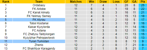 Nhận định, soi kèo Turan Turkistan vs FK Atyrau, 22h00 ngày 1/7: - Ảnh 4