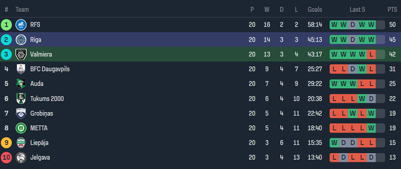 Nhận định, soi kèo Valmieras vs Riga FC, 22h00 ngày 2/7: Cửa trên ‘tạch’ - Ảnh 4
