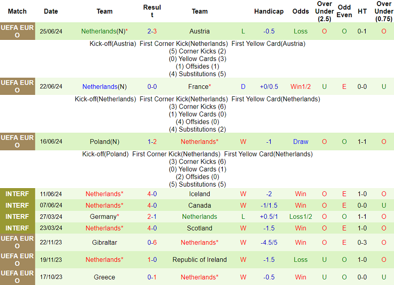 Phong độ, lịch sử đối đầu Romania vs Hà Lan, 23h00 ngày 2/7 - Ảnh 2