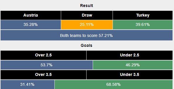 Siêu máy tính dự đoán Áo vs Thổ Nhĩ Kỳ, 02h00 ngày 3/7 - Ảnh 2