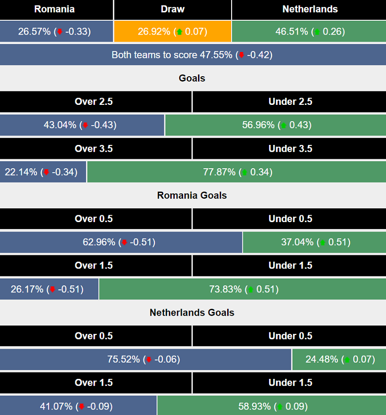 Siêu máy tính dự đoán Romania vs Hà Lan, 23h00 ngày 2/7 - Ảnh 2