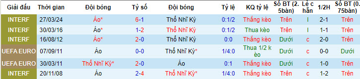 Soi kèo hiệp 1 Áo vs Thổ Nhĩ Kỳ, 02h00 ngày 3/7: Sớm chiếm ưu thế - Ảnh 3