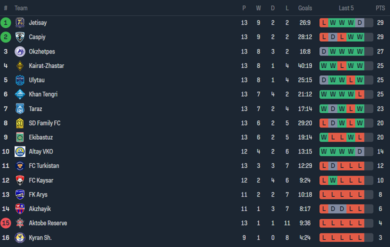 Nhận định, soi kèo Aktobe B vs Kaspiy Aktau, 19h00 ngày 3/7: Kết cục dễ đoán - Ảnh 3