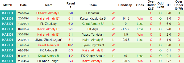 Nhận định, soi kèo Akzhayik vs Kairat B, 20h00 ngày 3/7: Biết đâu bất ngờ - Ảnh 2