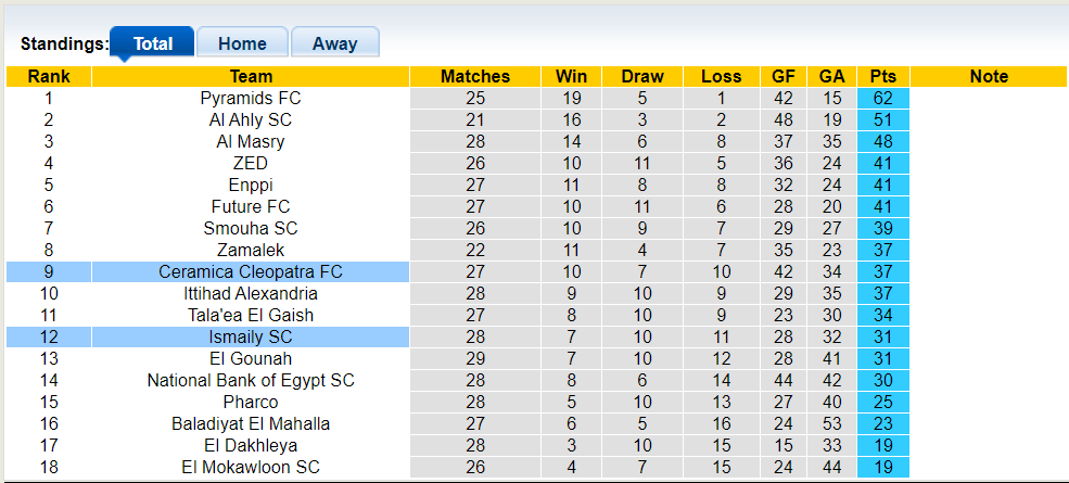 Nhận định, soi kèo Ceramica Cleopatra vs Ismaily, 22h59 03/07: Hòa là hợp lý - Ảnh 4