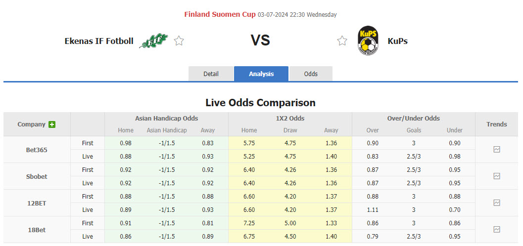 Nhận định, soi kèo Ekenas IF vs KuPS, 22h30 ngày 3/7: Khó có bất ngờ tiếp theo - Ảnh 1