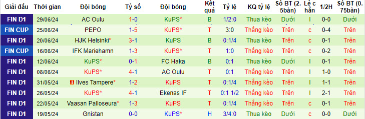Nhận định, soi kèo Ekenas IF vs KuPS, 22h30 ngày 3/7: Khó có bất ngờ tiếp theo - Ảnh 3