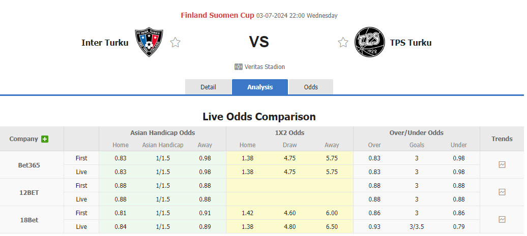 Nhận định, soi kèo Inter Turku vs Turun Palloseura, 22h00 ngày 3/7: Ngầm ngụi nhường bước - Ảnh 1