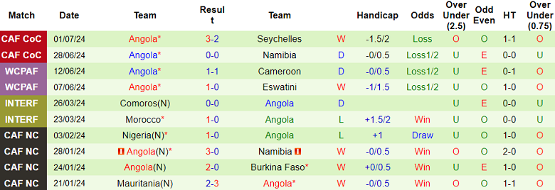 Nhận định, soi kèo Lesotho vs Angola, 20h00 ngày 3/7: Đối thủ yêu thích - Ảnh 2