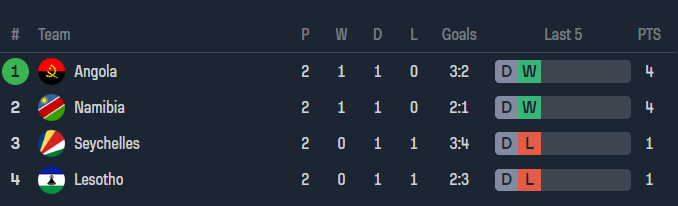 Nhận định, soi kèo Lesotho vs Angola, 20h00 ngày 3/7: Đối thủ yêu thích - Ảnh 4