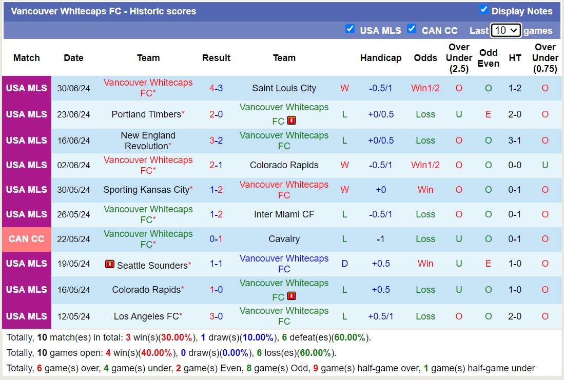 Nhận định, soi kèo Minnesota United FC vs Vancouver Whitecaps FC, 7h30 ngày 4/7: Thắng tiếp lượt về - Ảnh 2