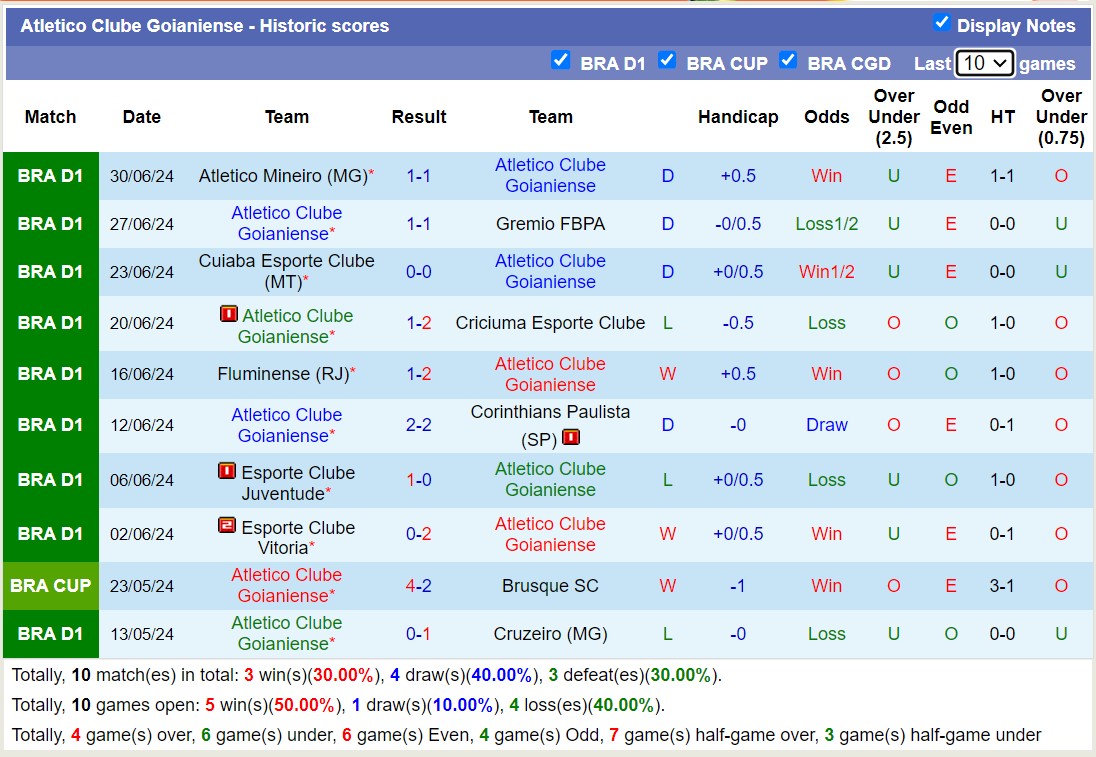 Nhận định, soi kèo RB Bragantino vs Atletico Clube Goianiense, 7h30 ngày 4/7: Lịch sử gọi tên - Ảnh 2